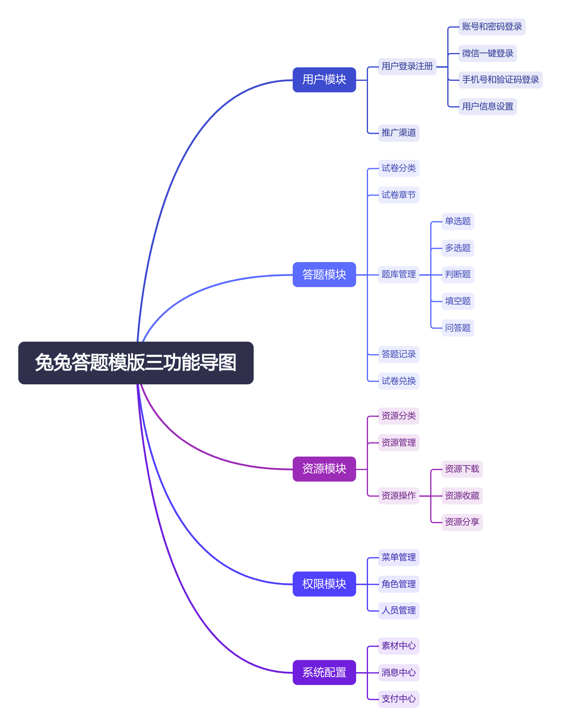 兔兔答题功能思维大纲