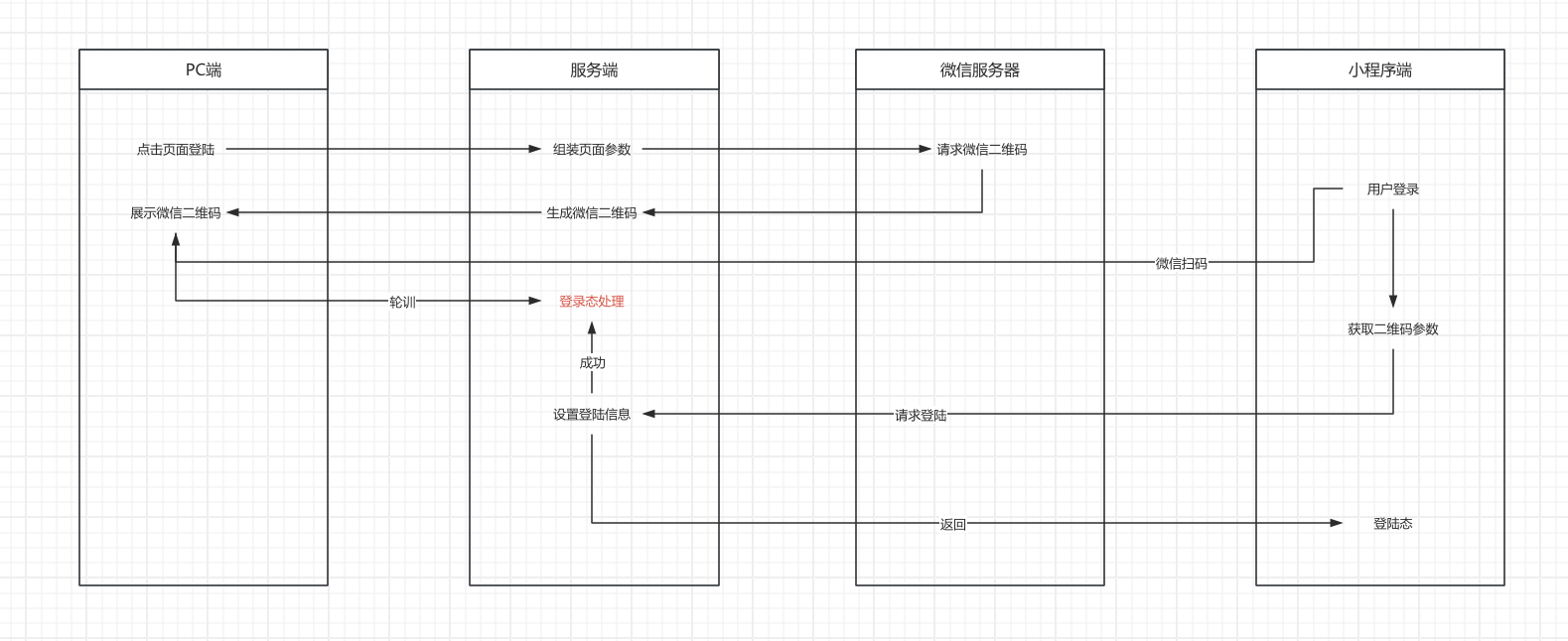 兔兔答题微信小程序扫码登录流程图